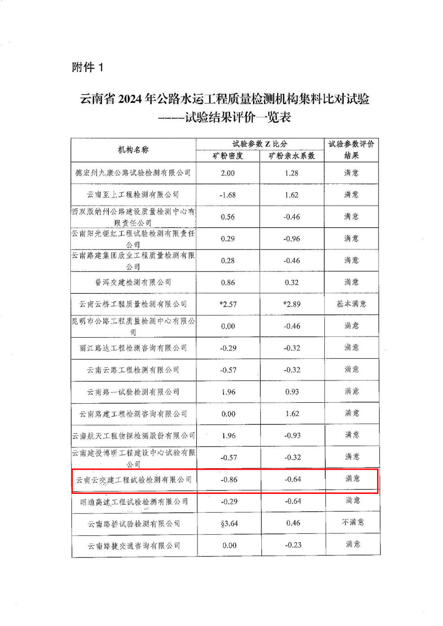 再獲佳績(jī)！試驗(yàn)檢測(cè)公司連續(xù)五年“滿(mǎn)意”通過(guò)云南省公路水運(yùn)工程...